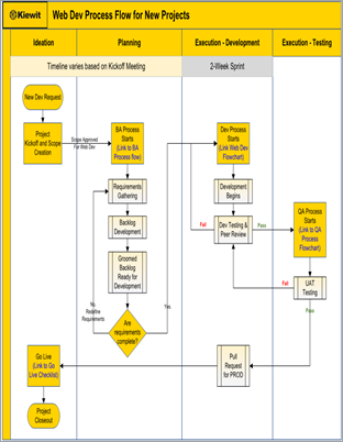 Kiewit Project Development Process Flowchart Diagram