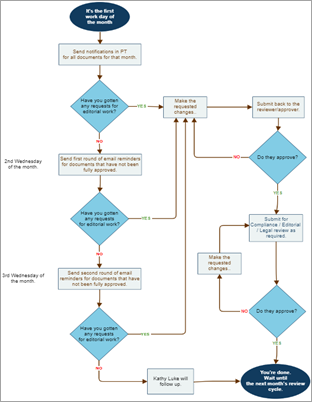 LendingClub Document Review Workflow Diagram