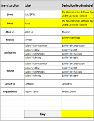 BuilderTek Navigation Label Analysis
