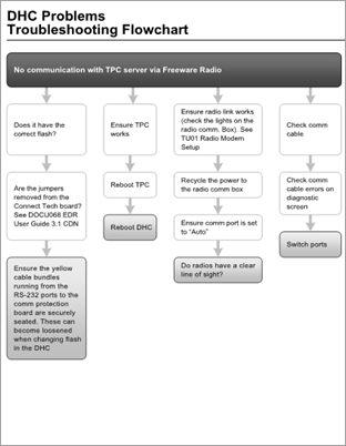 DHC Problems Troubleshooting Flowchart Diagram